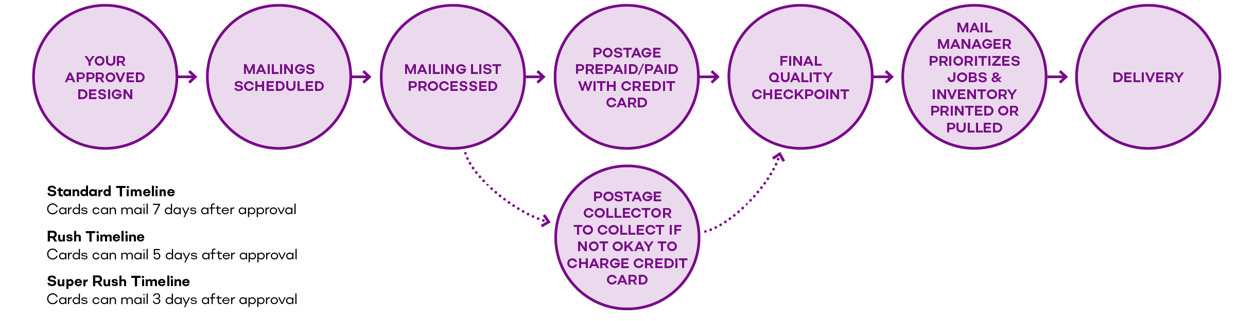 Offset Printing Process Flowchart 9437