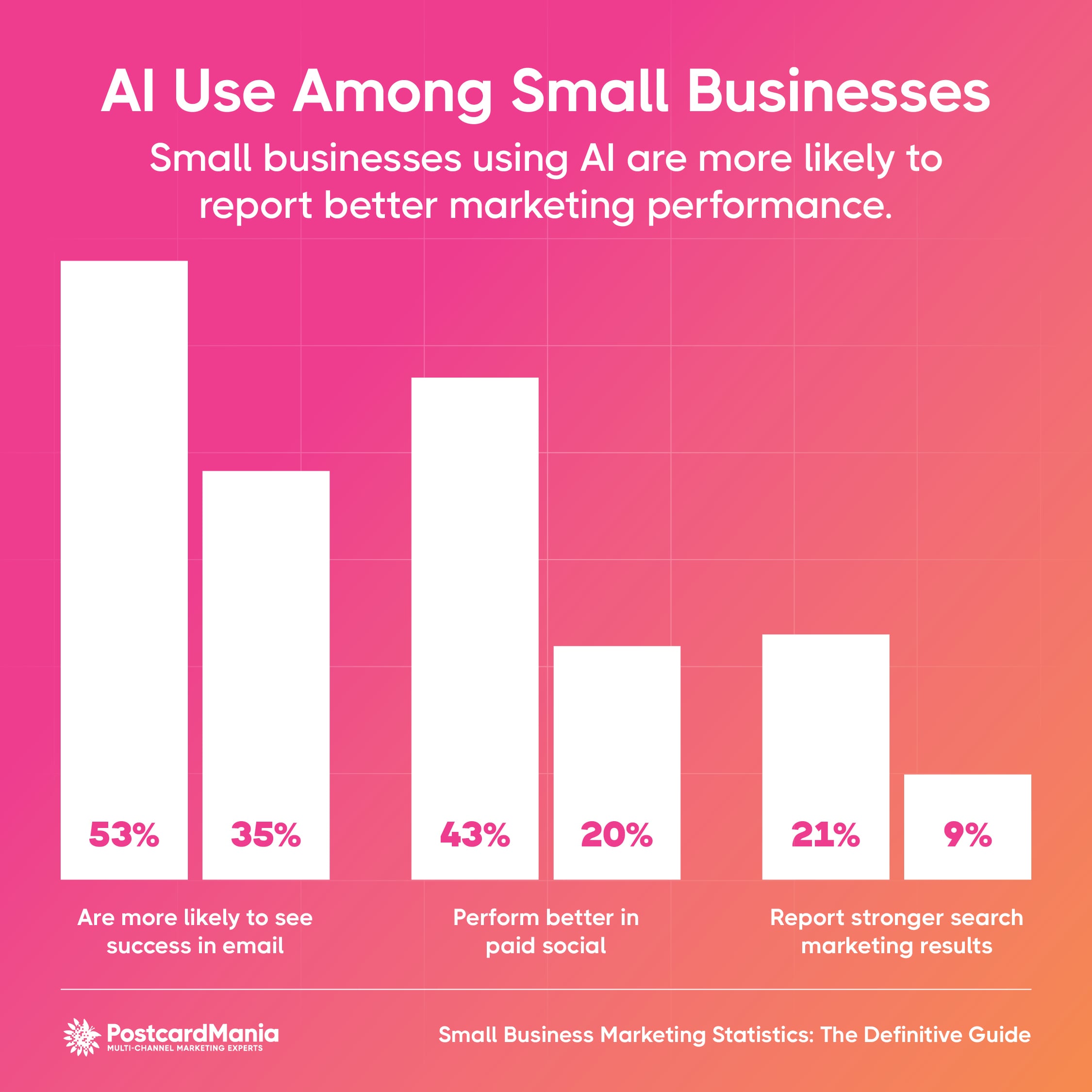 Small businesses using AI are more likely to report better marketing performance.