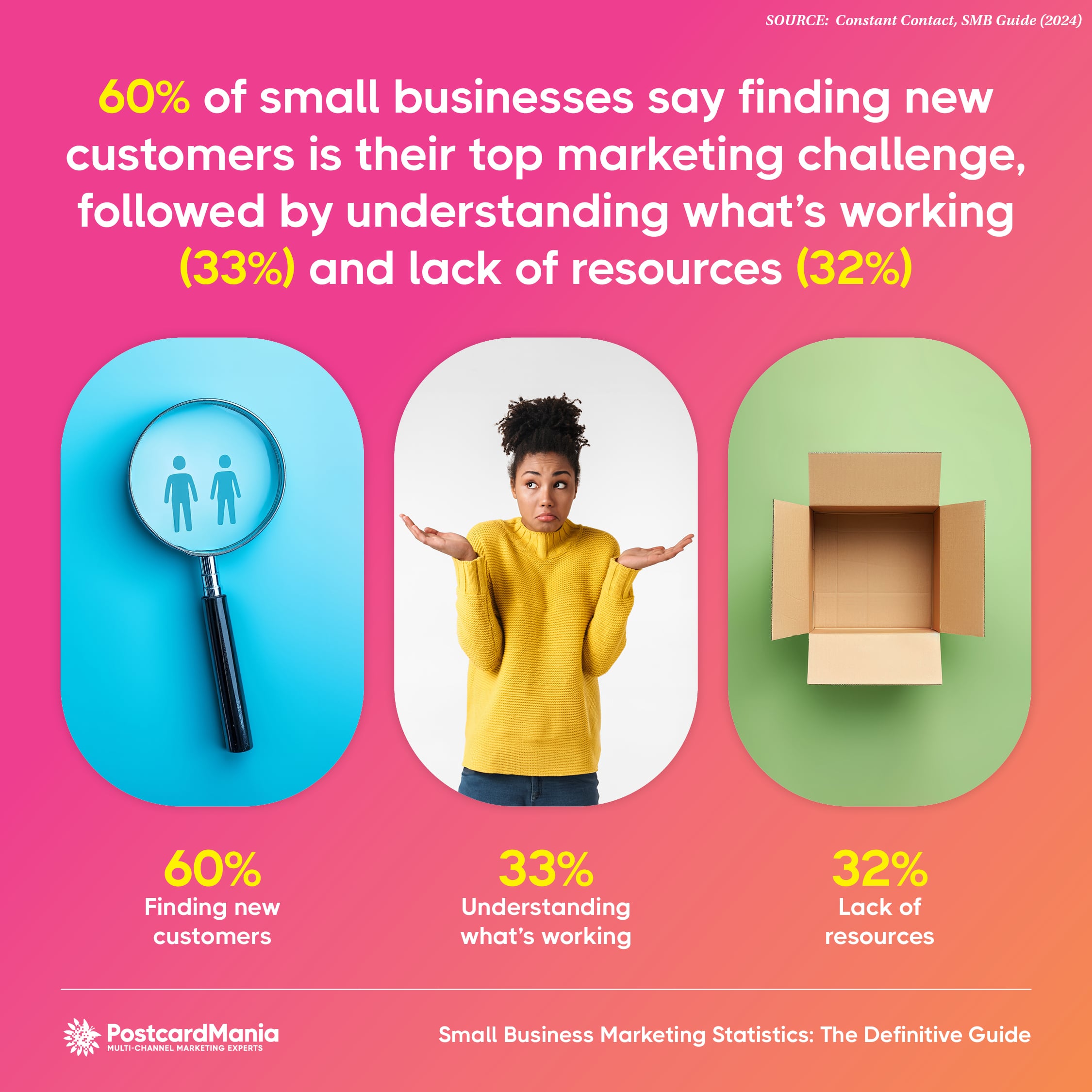 60% of small businesses say finding new customers is their top marketing challenge.