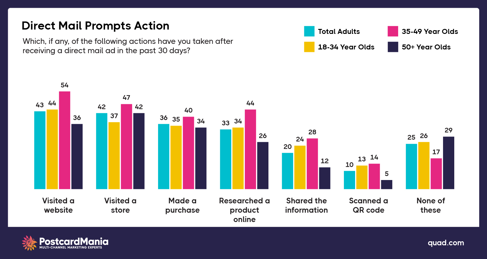 actions-taken-from-direct-mail-stats_via-PostcardMania