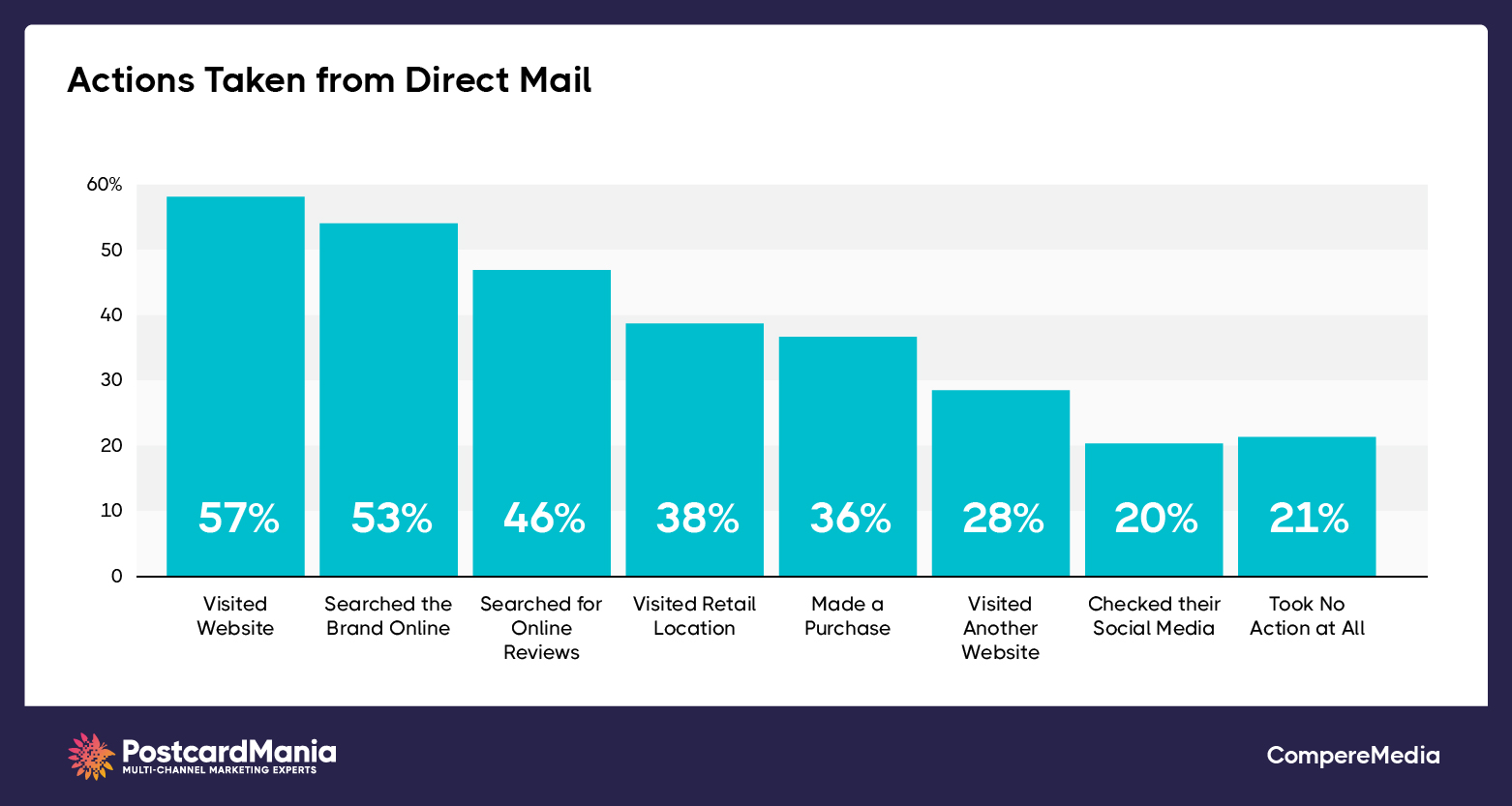 consumer-actions-taken-from-direct-mail_via-PostcardMania