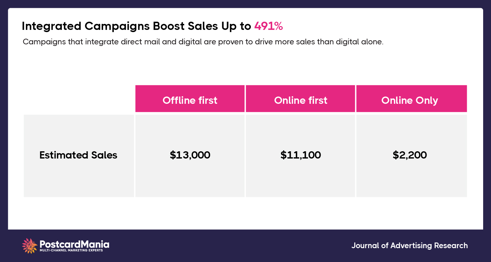 direct-mail-and-digital-integration-stats-sales-boost