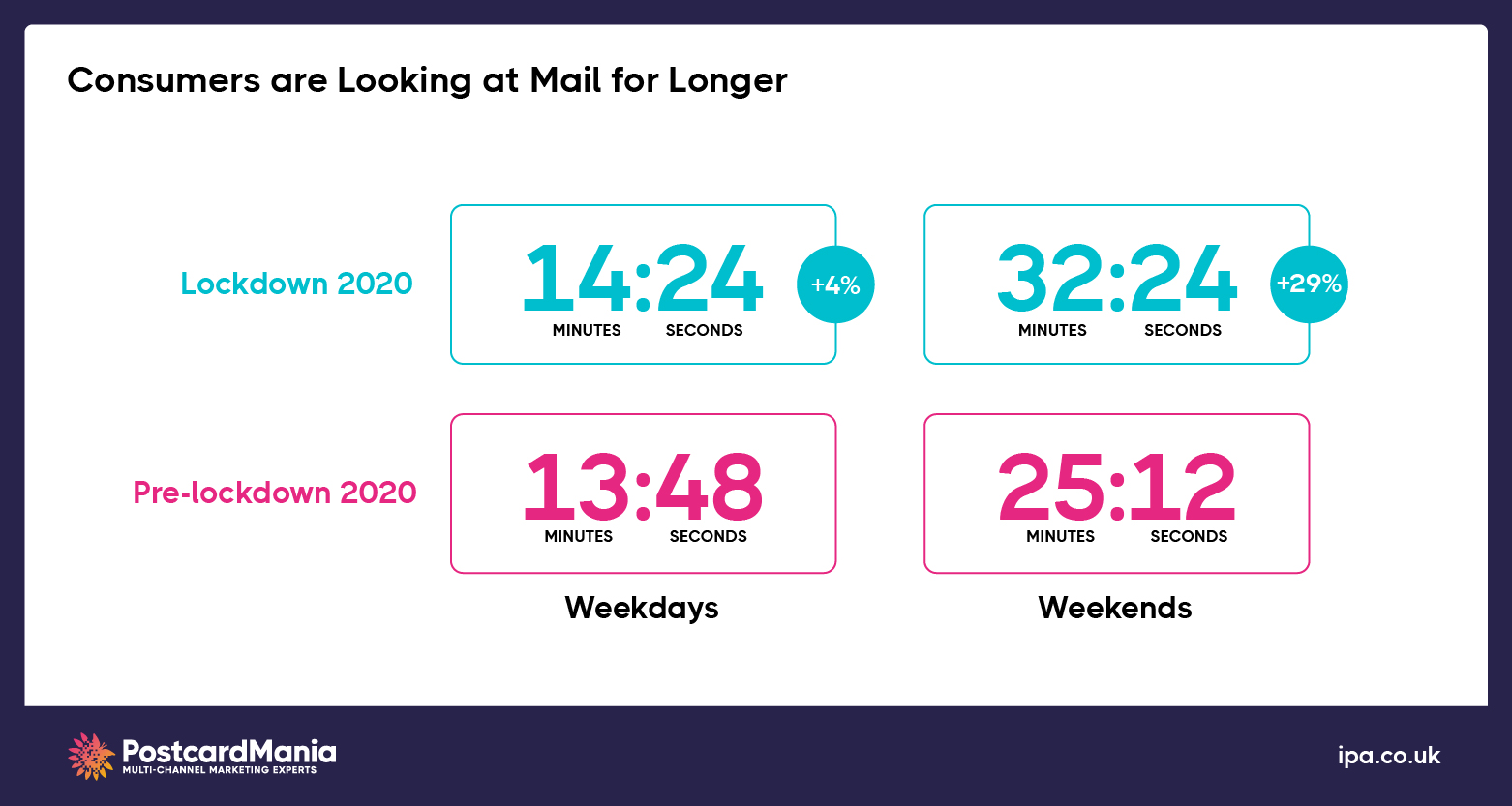 direct-mail-consumers-response-reading-longer
