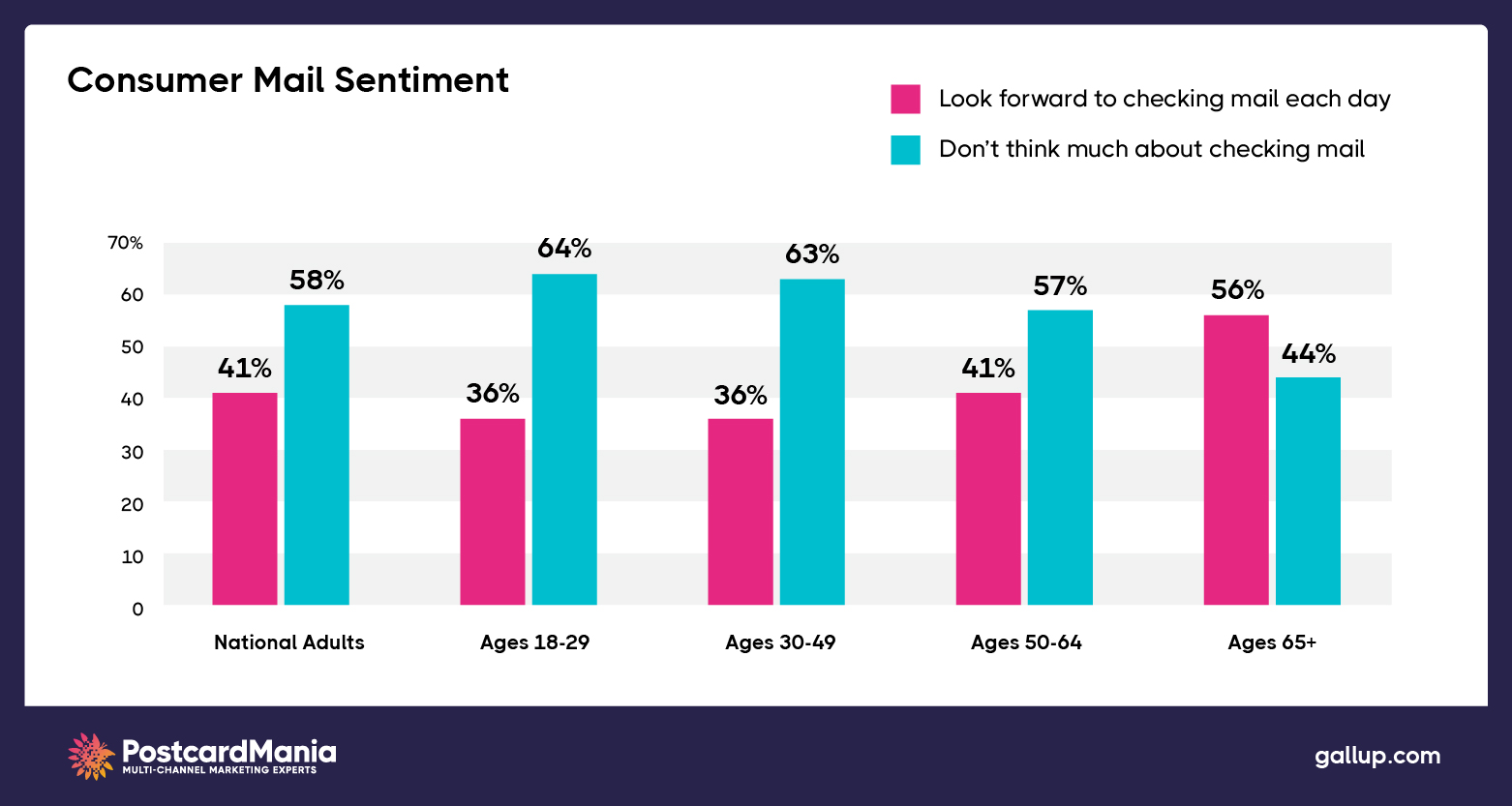 direct-mail-generations-consumer-sentiment-statistics_via-PostcardMania