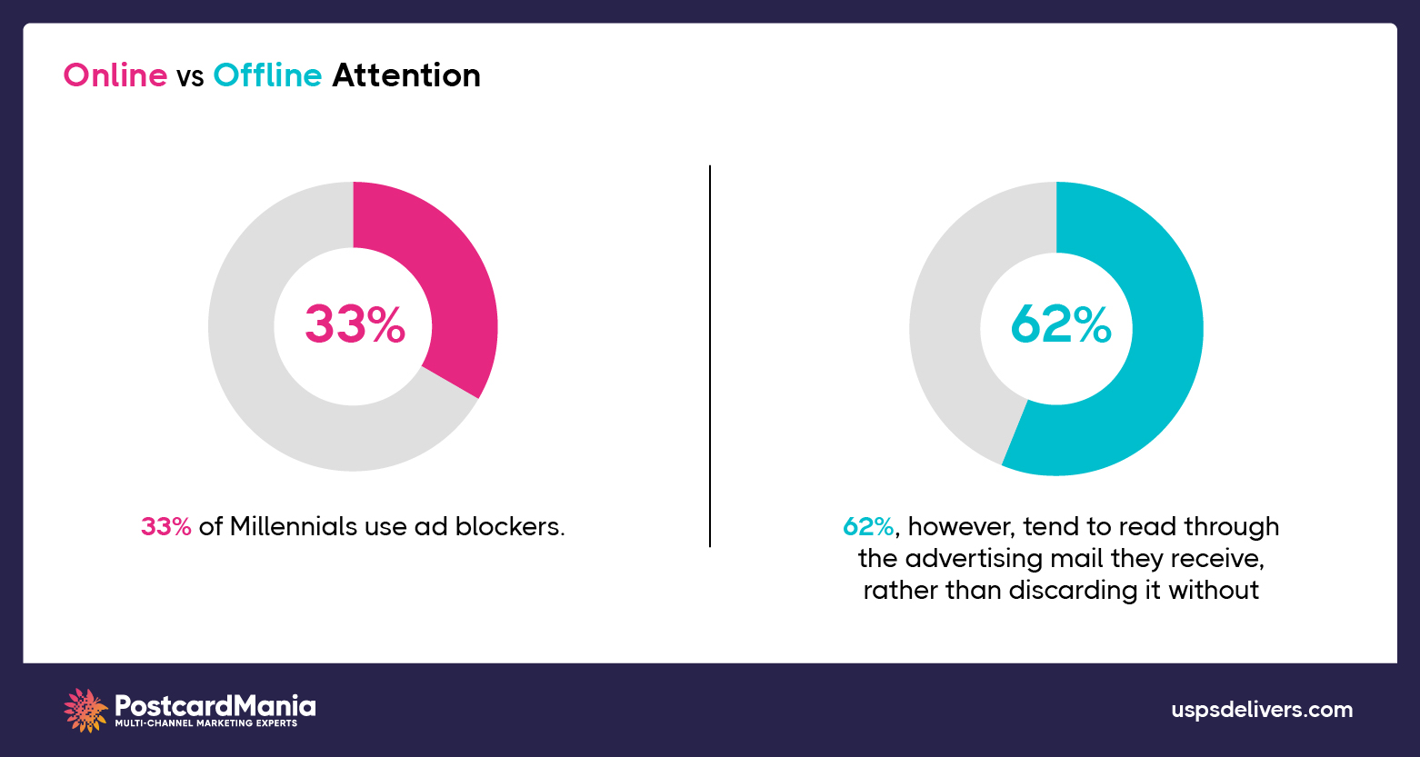 direct-mail-generations-millennials-attention-stats__via-PostcardMania