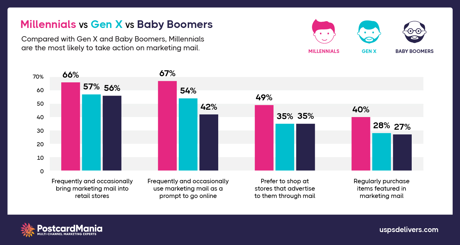 direct-mail-generations-response-rates-statistics__via-PostcardMania