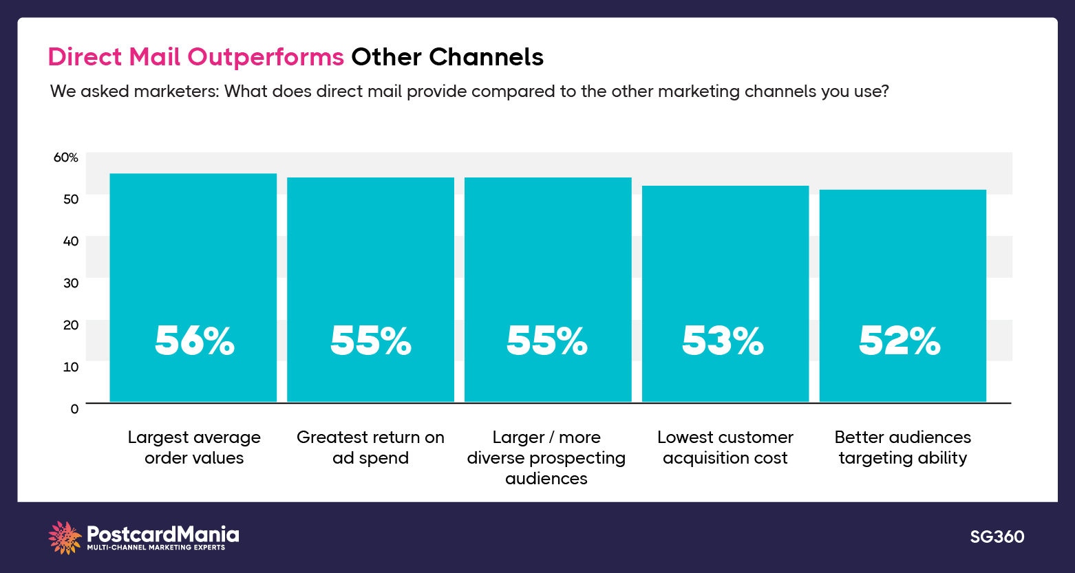 direct-mail-marketing-campaign-performance-results