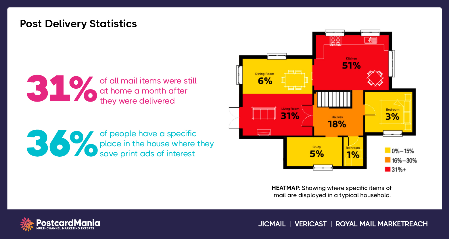 direct-mail-stickiness-repeat-exposure-post-delivery-stat