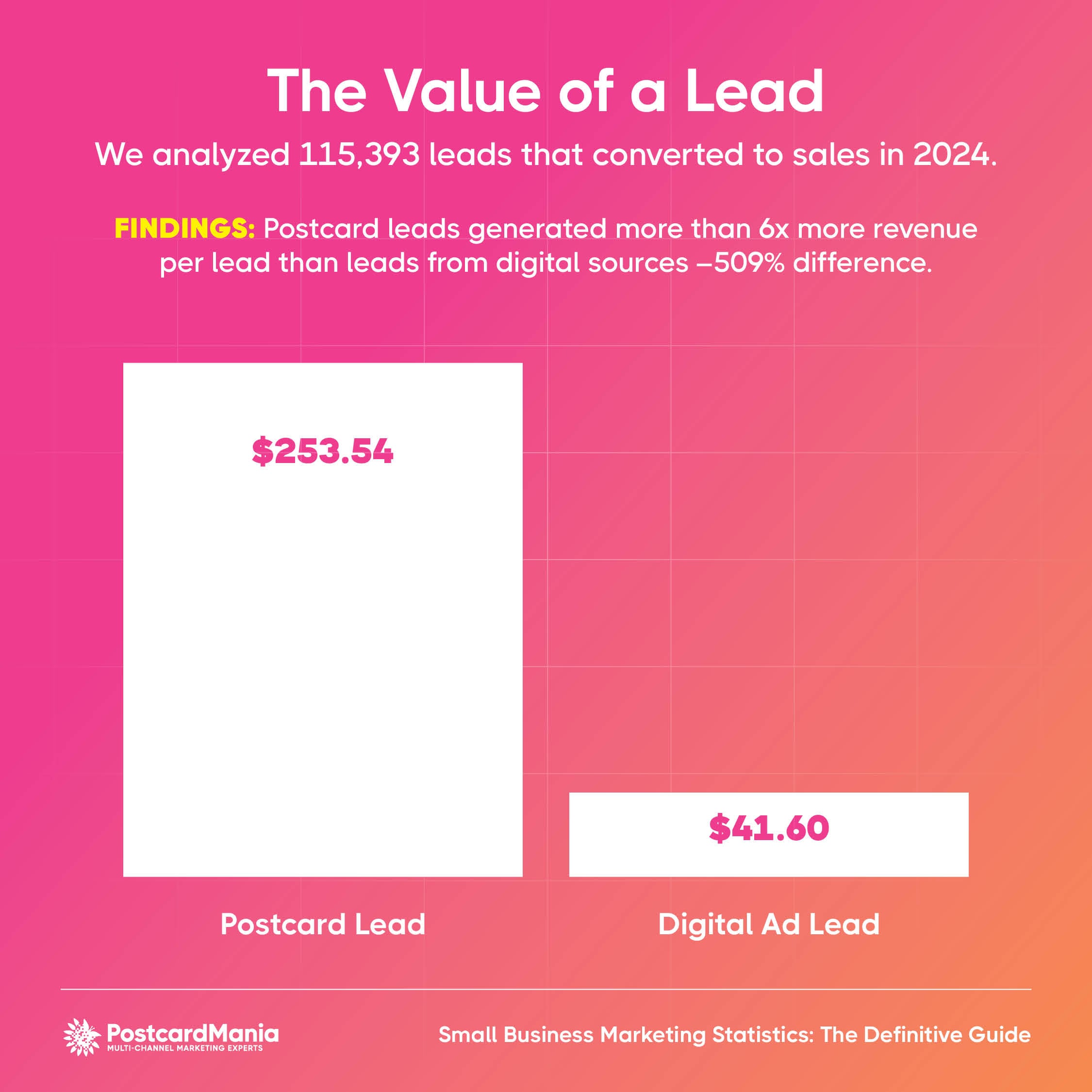 Postcard leads generated more than 6X more revenue per lead than leads from digital sources.