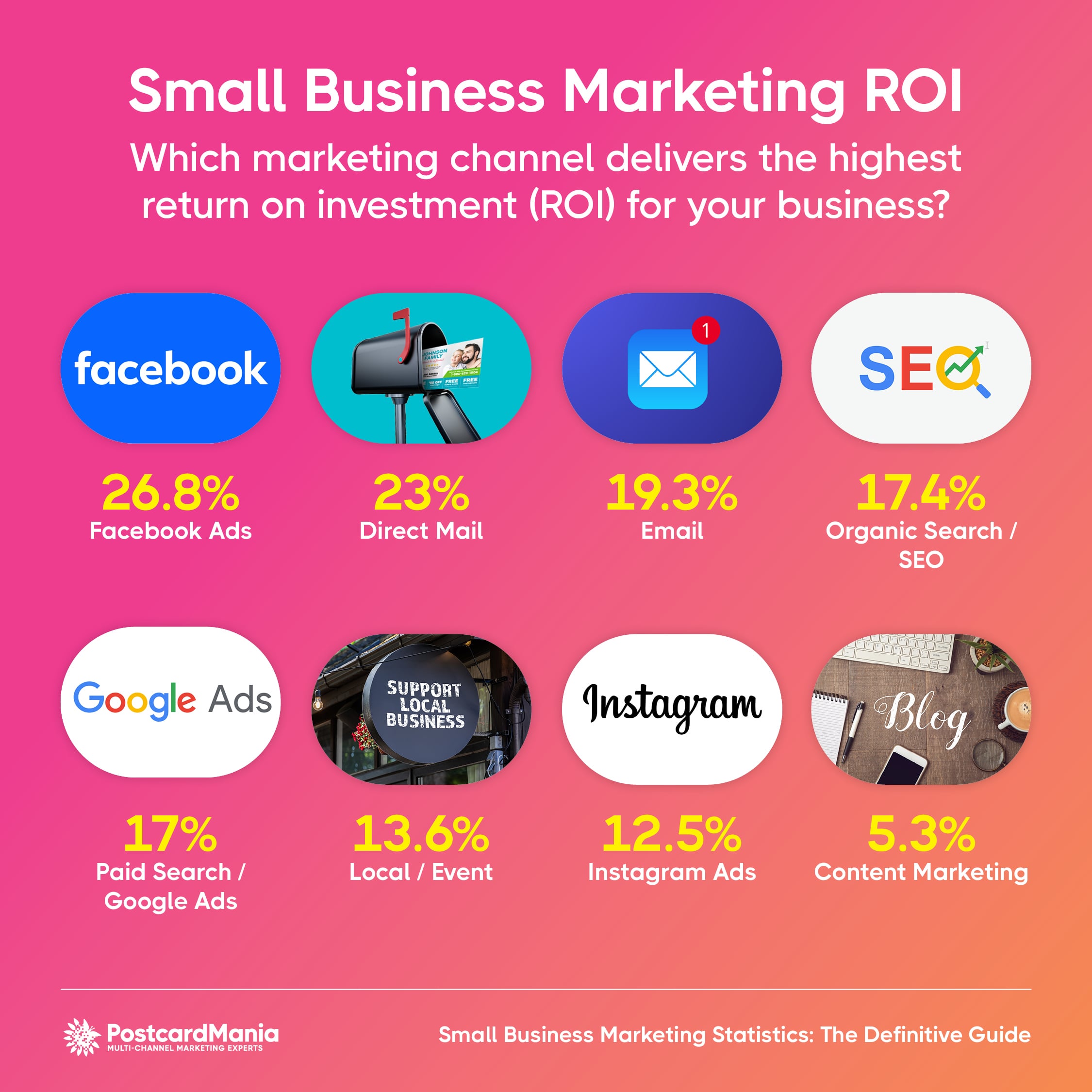 Facebook Ads and direct mail are the marketing channels that deliver the highest ROI for small businesses.