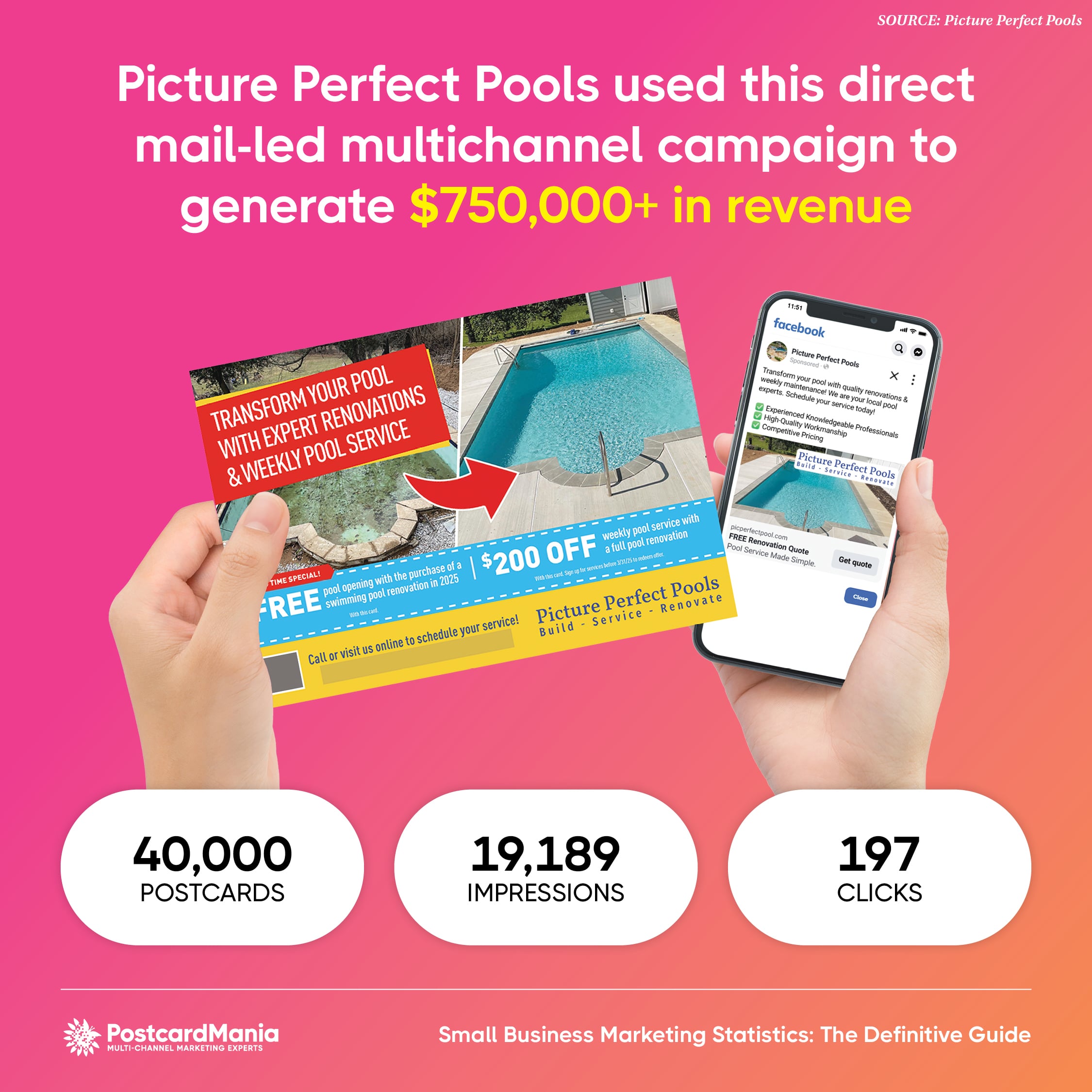 Picture Perfect Pools used a direct mail-led multichannel campaign to generate $750,000+ in revenue.